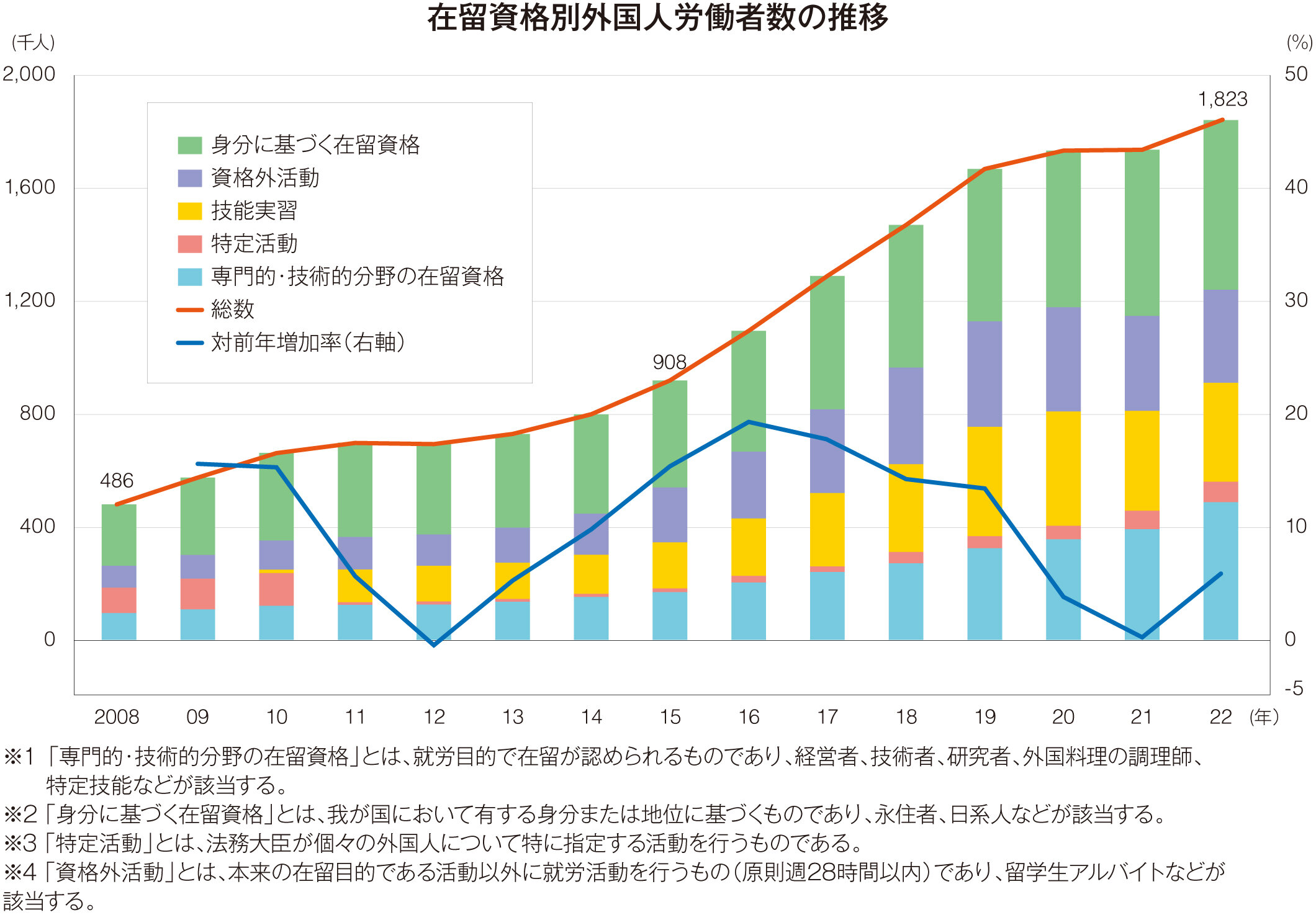 図1　「外国人雇用状況」の届出状況まとめ【本文】（2022年10月末現在）より作成