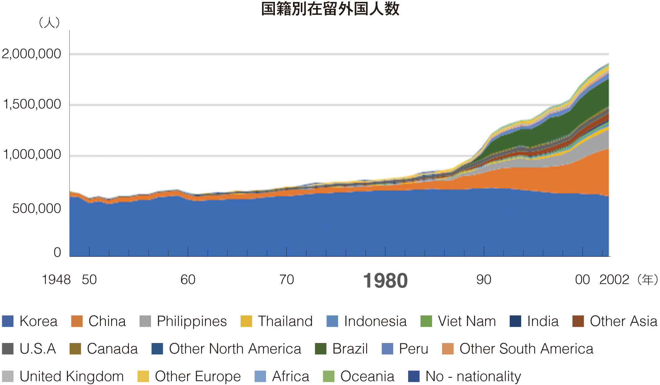 図2　日本長期統計総覧より作成