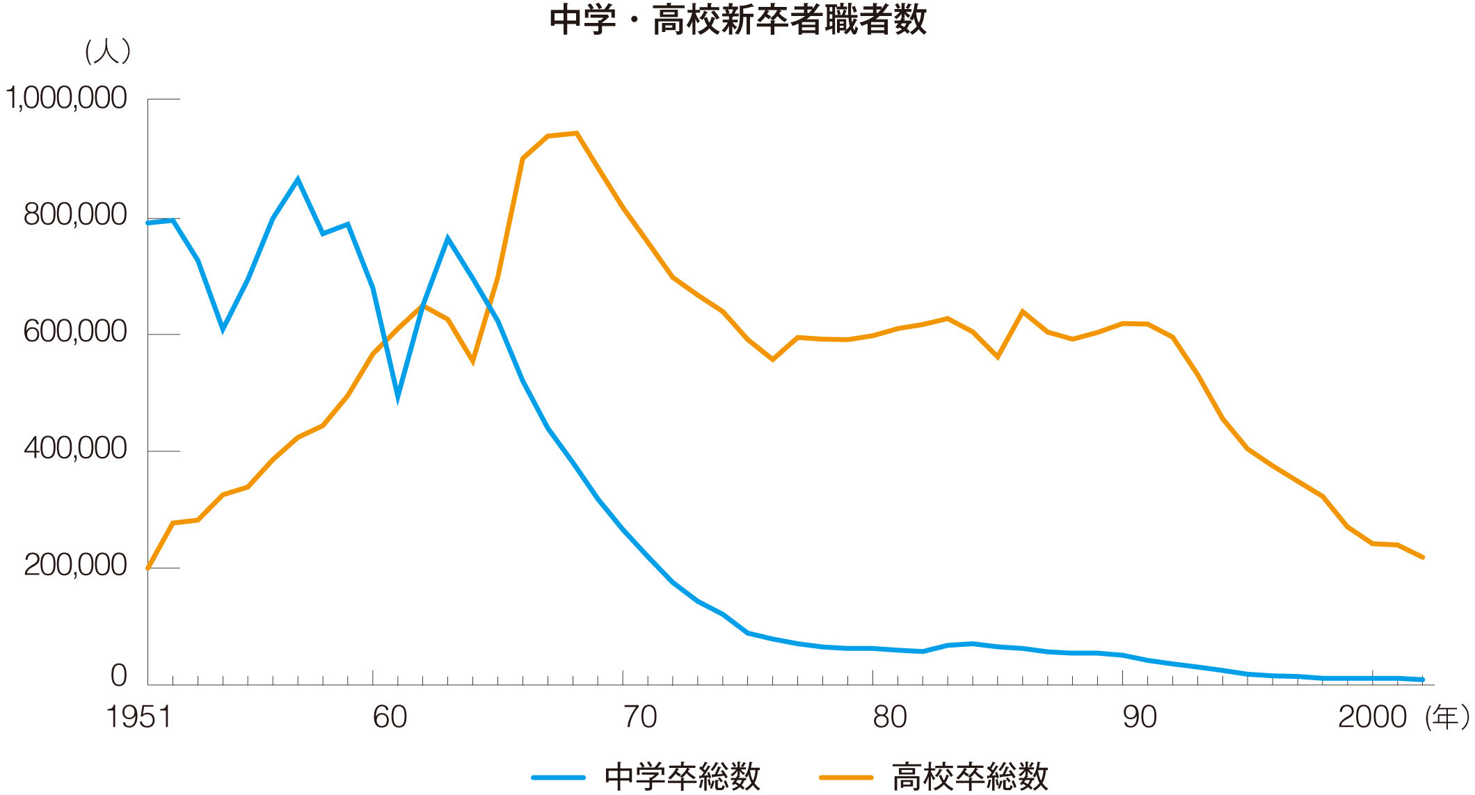 図3　日本長期統計総覧より作成