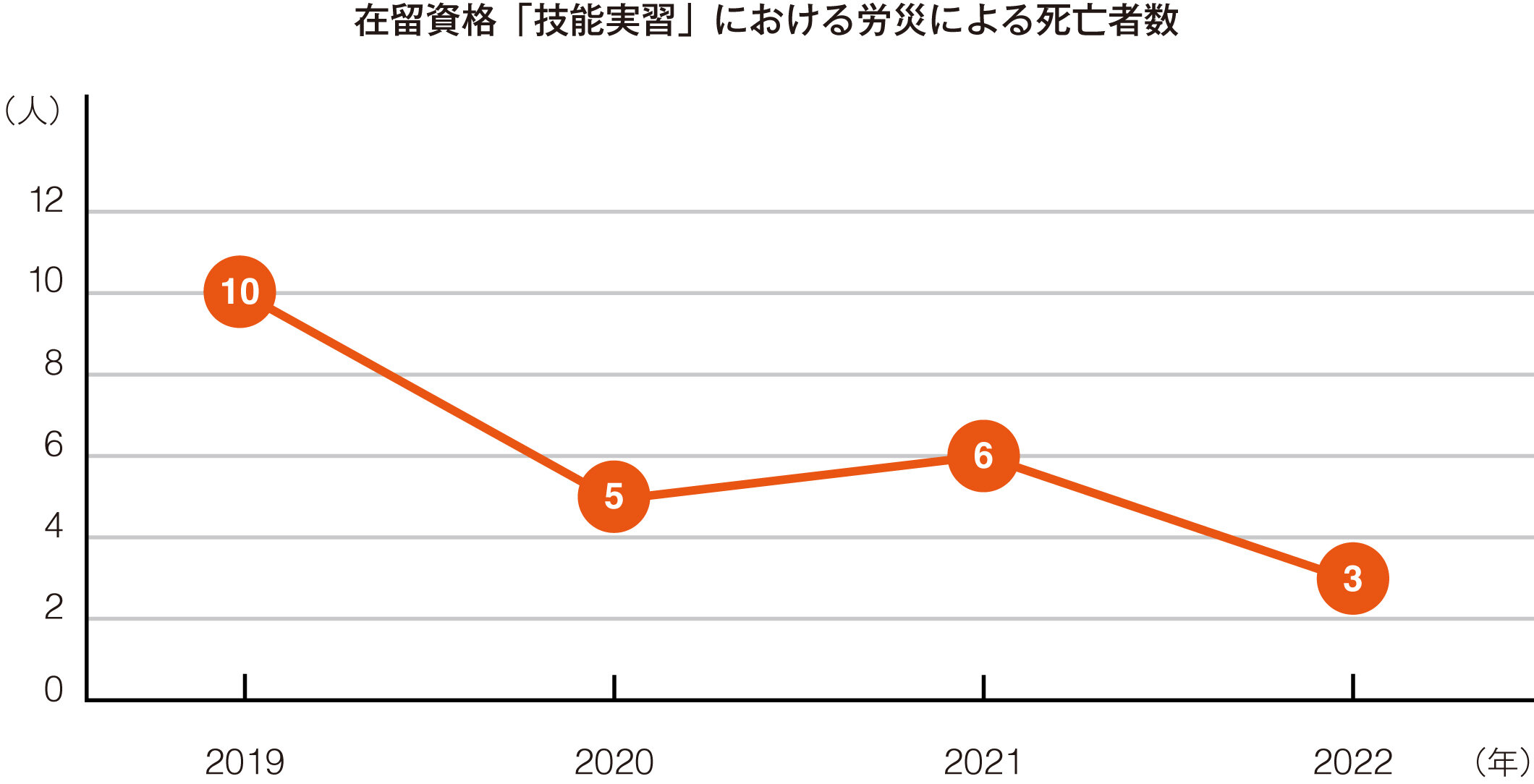 図2　厚生労働省「外国人労働者の労働災害発生状況」より作成