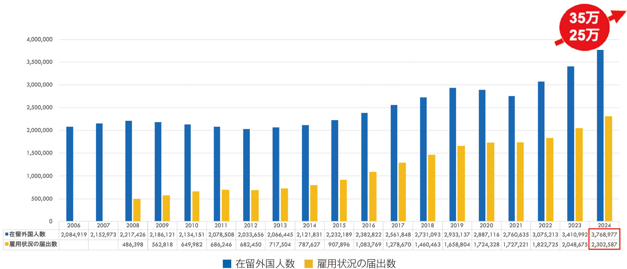 図1　在留外国人数・雇用状況の届出数（筆者作成）