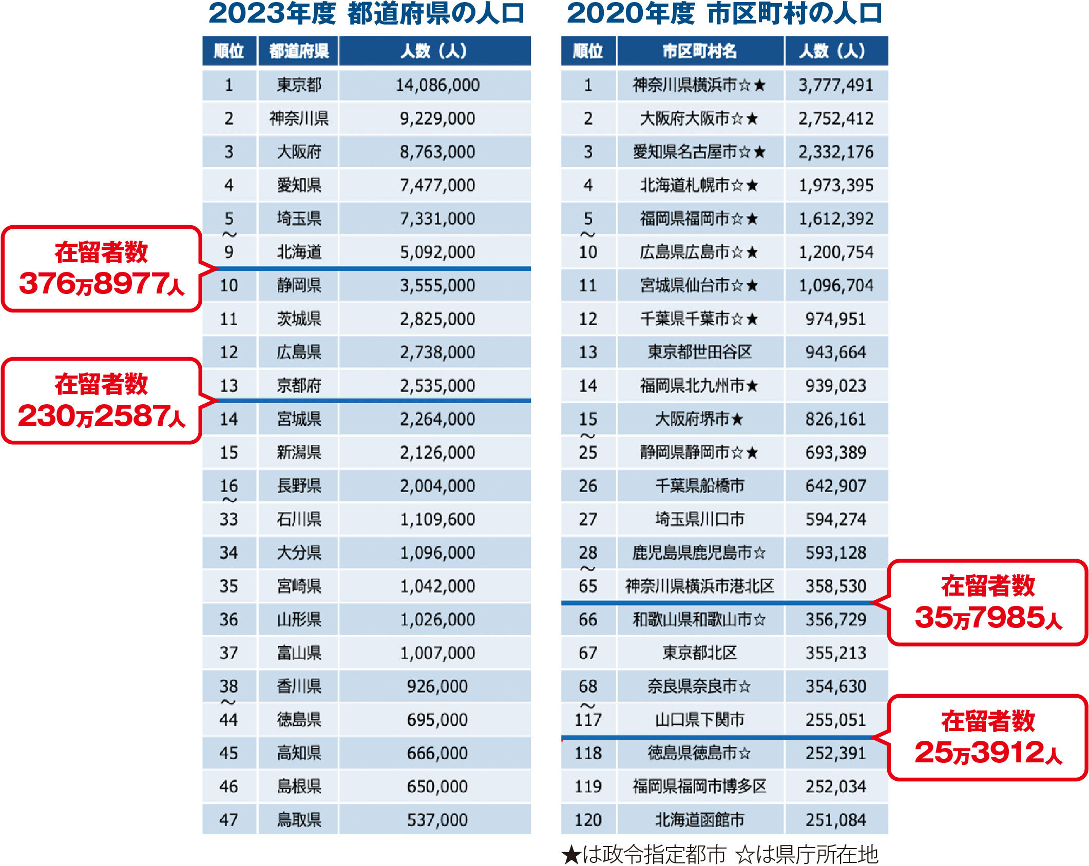 図2　在留外国人数・雇用状況届出数と地方自治体の規模の比較（e-Statより）
