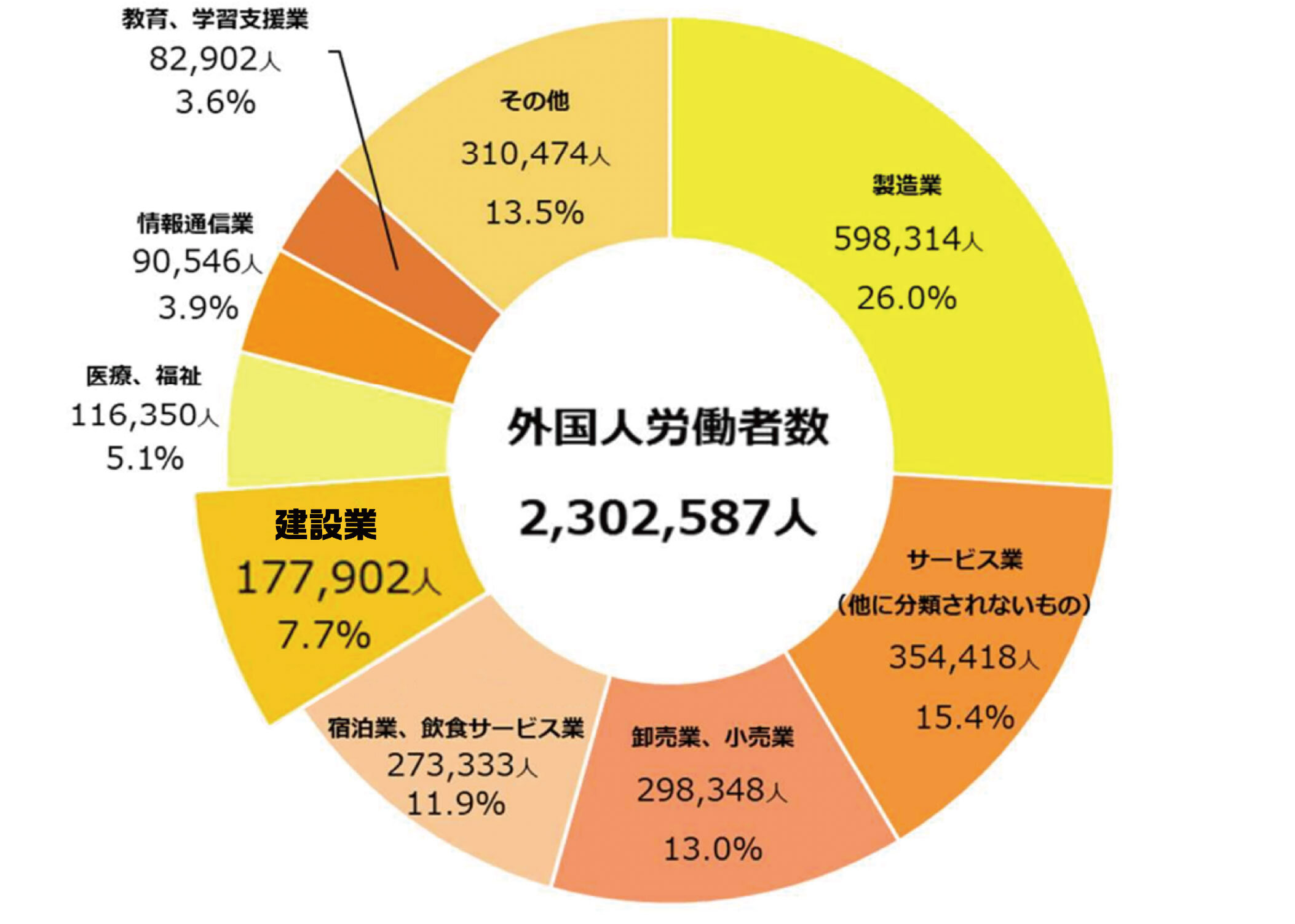 図4　産業別外国人労働者の割合（出典：厚生労働省『「外国人雇用状況」の届出状況まとめ【本文】（令和6年10月末時点）』）