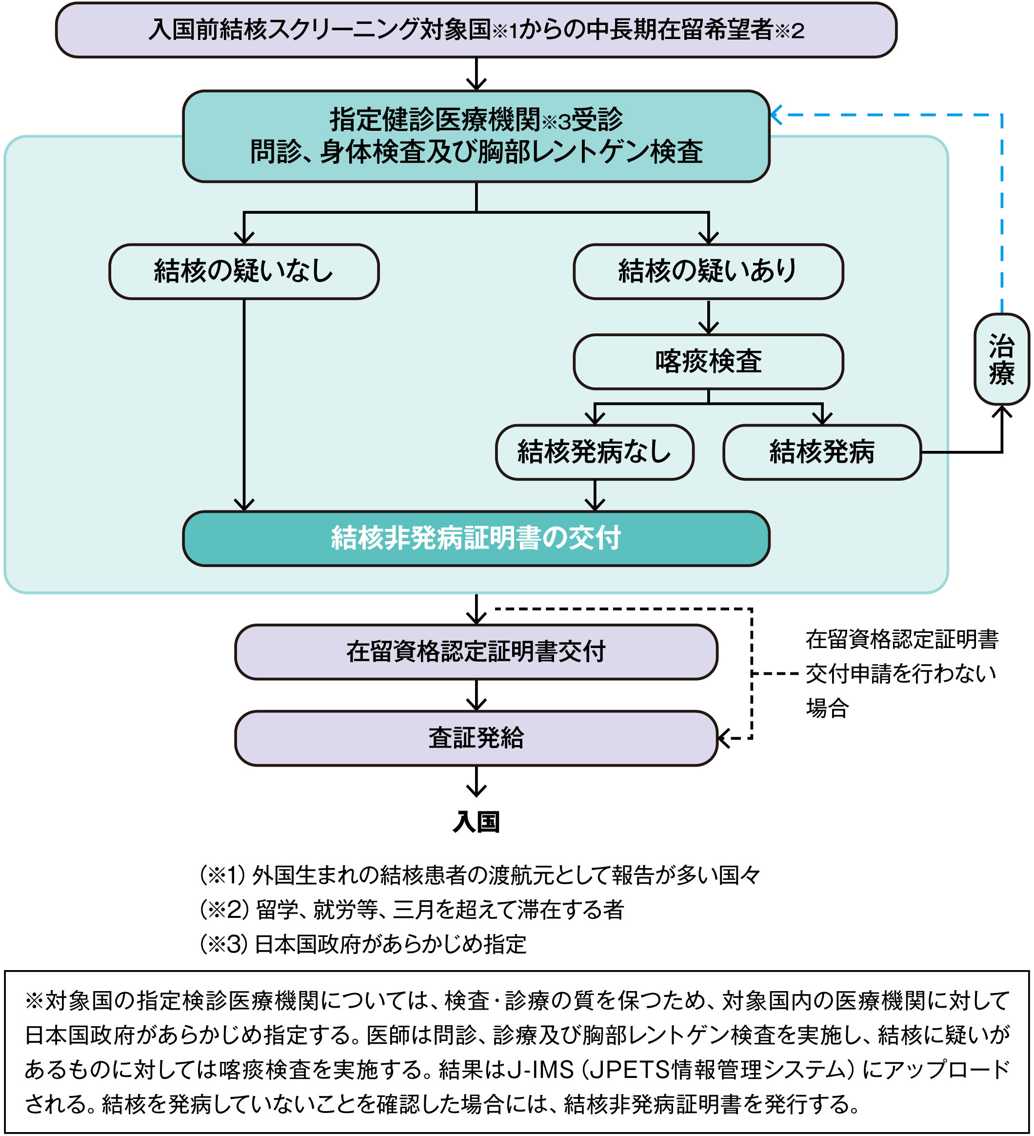 図1　入国前結核スクリーニングの流れ（出典：厚生労働省ウェブサイト）