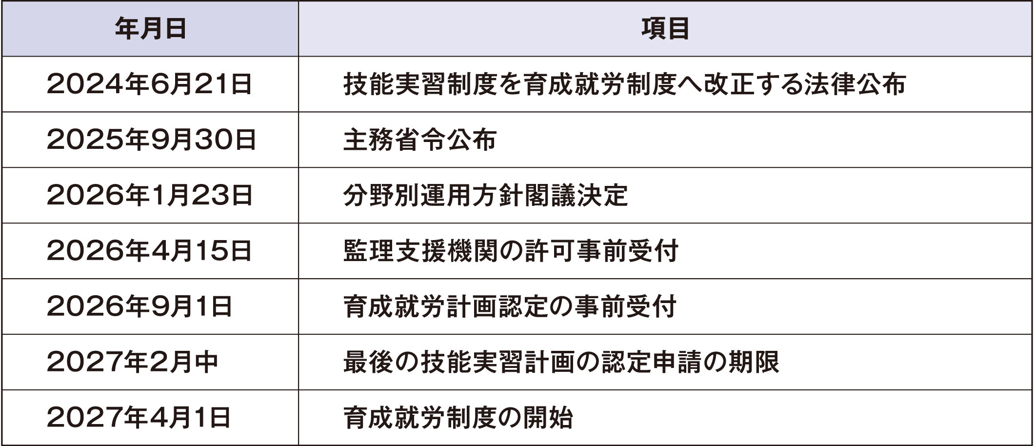 表1　育成就労制度の施行に向けた制度整備の状況