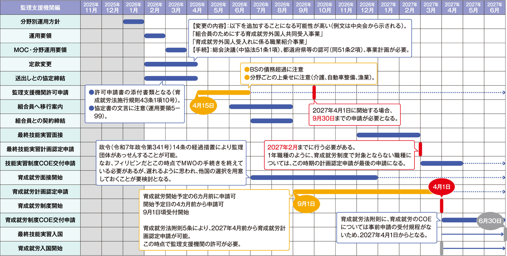 表2　育成就労制度移行へのスケジュール